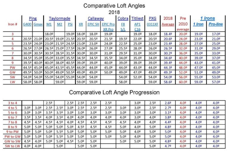 1 Iron Golf Club Distance