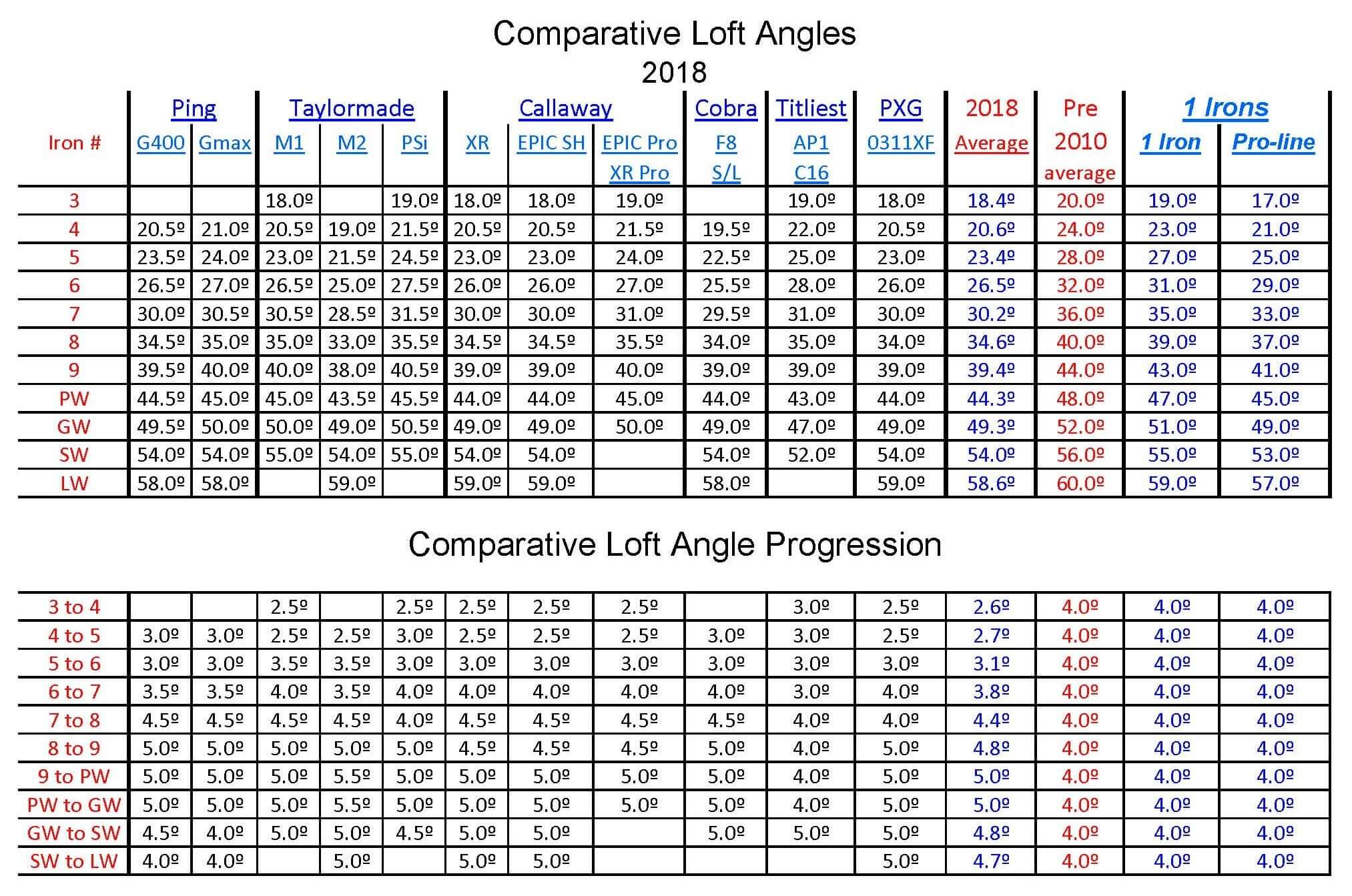 1 Iron Golf Club Distance