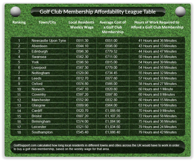 Cheapest Golf Memberships near Me